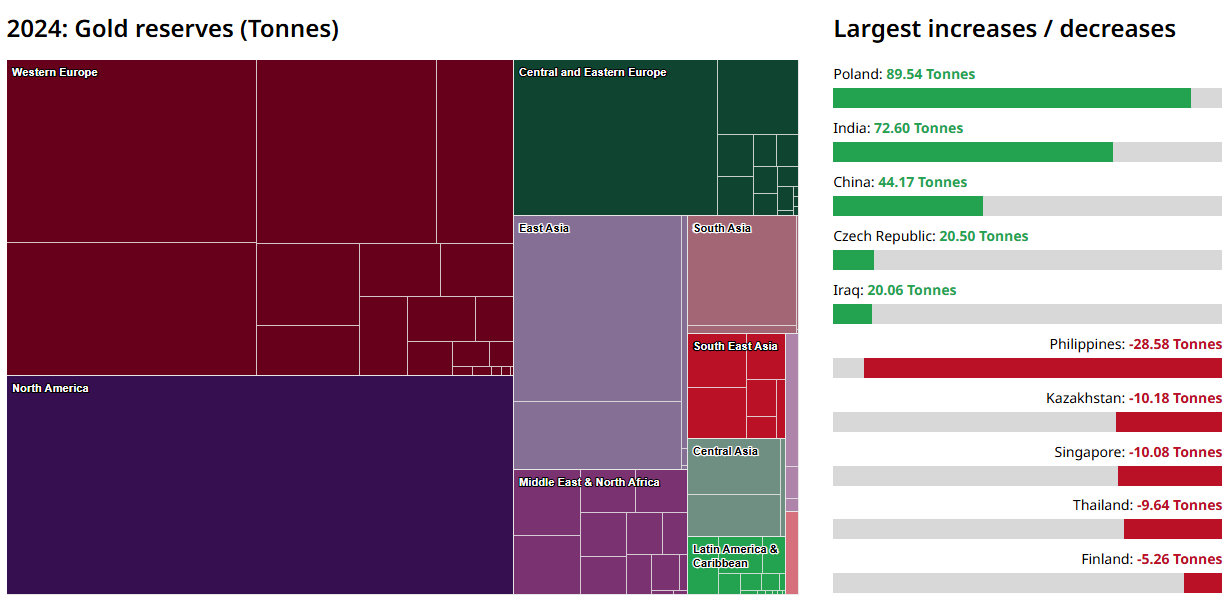 2024 Gold reserves